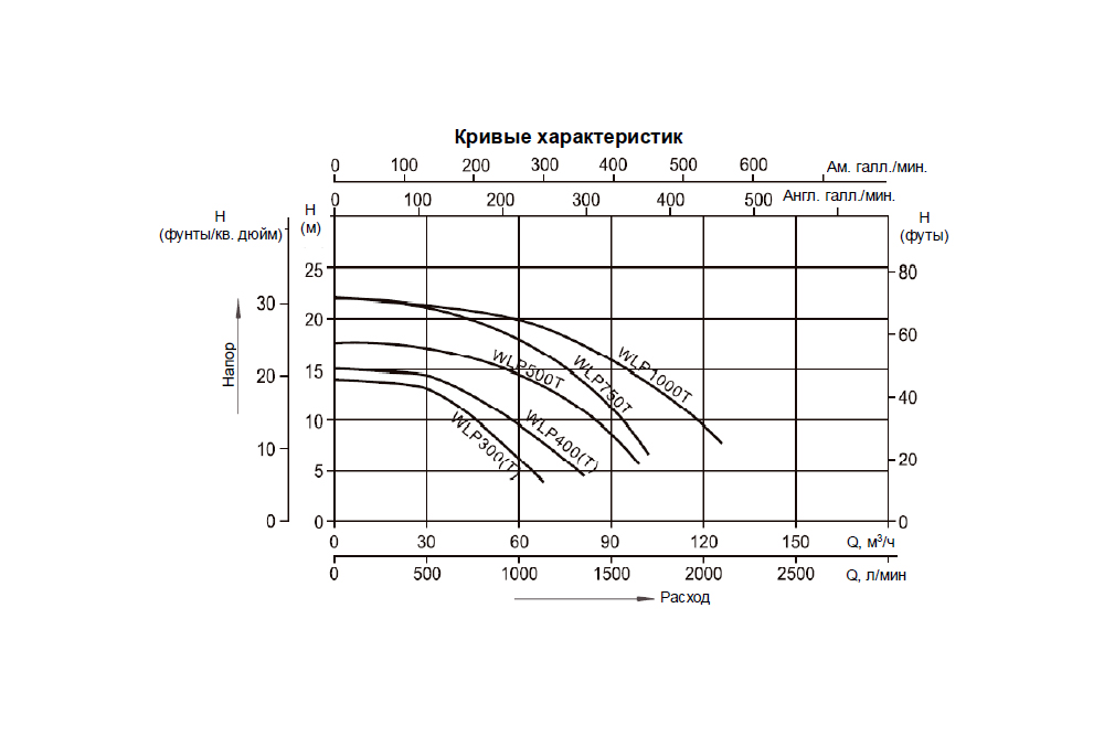Насос (4кВт 380B 85 м3/ч h 10м в.ст.) Mayer Schwimmbad WLP500T